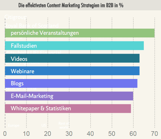 Content Effektivität