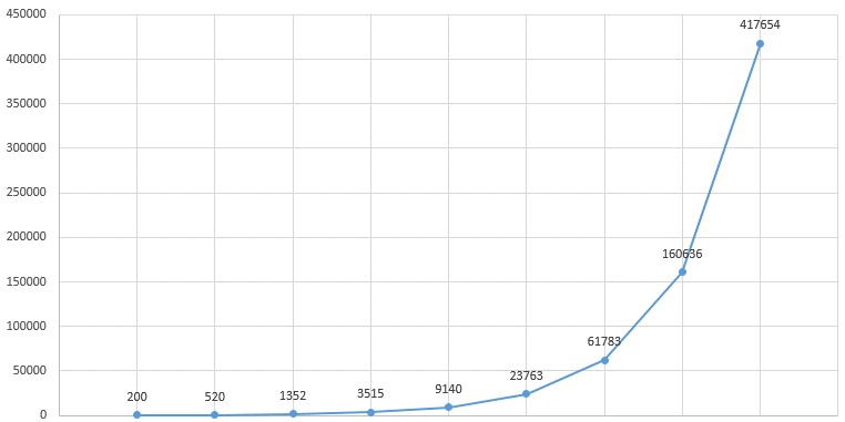 Graph Wachstumskoeffizient