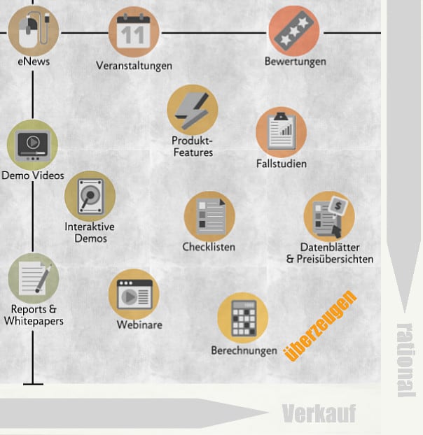 Überzeugender Content