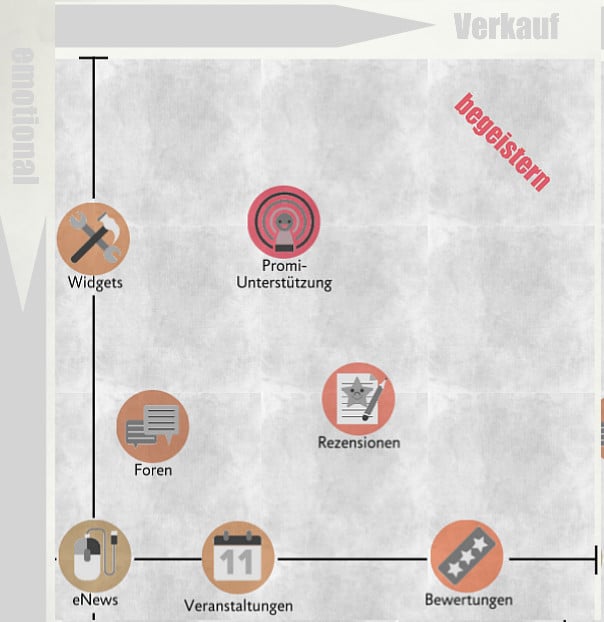 content-matrix-verkaufen