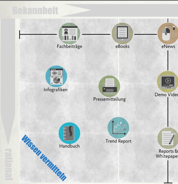 Content für Wissensvermittlung