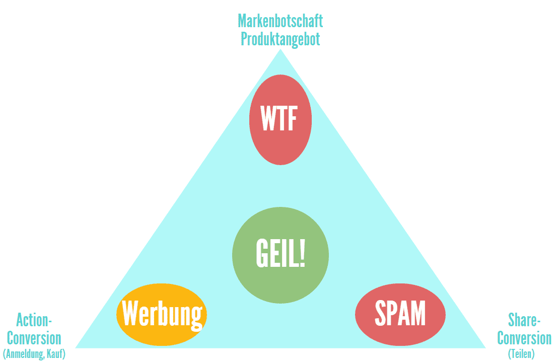 Konformität mit Kernanliegen